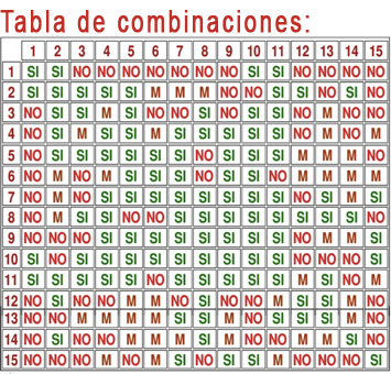 Tabla de combinaciones