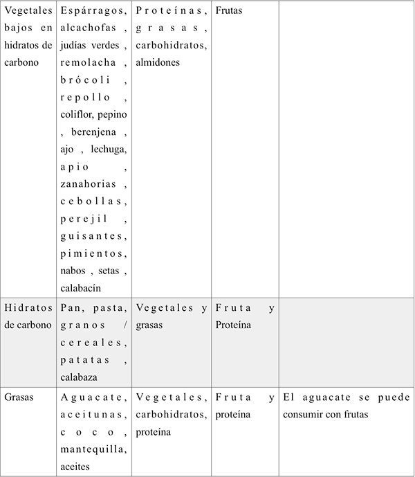 Tabla Dieta disociada