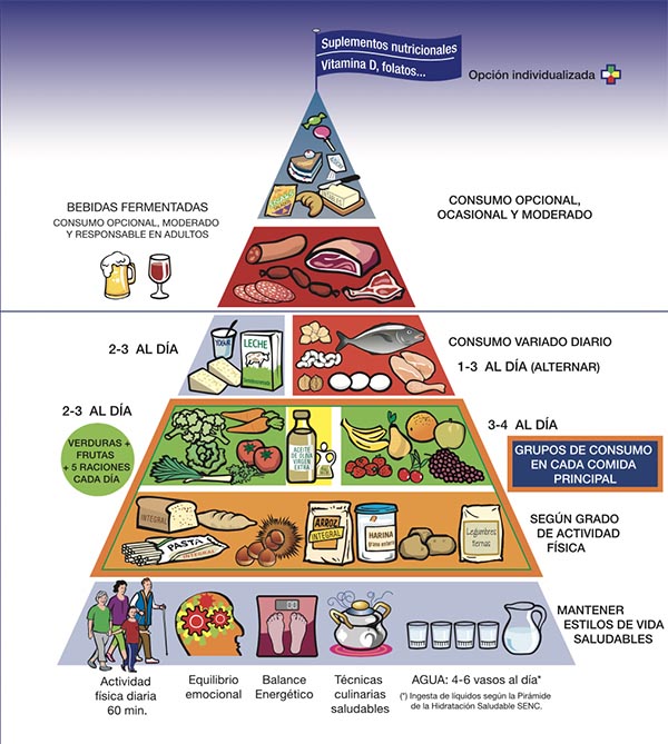 Pirámide alimenticia